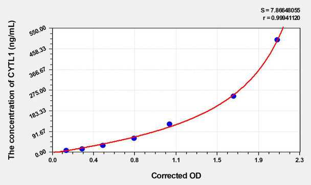 Human CYTL1 (Cytokine Like Protein 1) ELISA (Small Sample Volume) (AEKE04696)