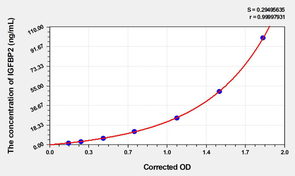 Mouse IGFBP2 (Insulin Like Growth Factor Binding Protein 2) ELISA Kit (AEKE04698)