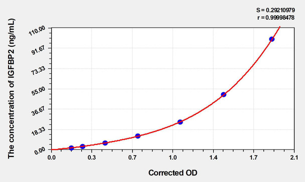 Mouse IGFBP2 (Insulin Like Growth Factor Binding Protein 2) ELISA (Small Sample Volume) (AEKE04699)