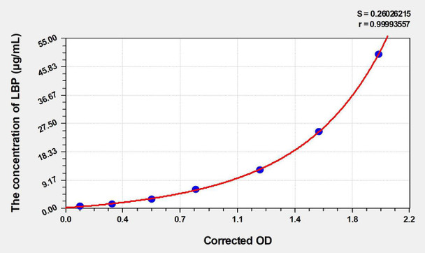 Rat LBP (Lipopolysaccharide Binding Protein) ELISA (Small Sample Volume) (AEKE04712)