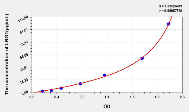 Rat LRG1 (Leucine Rich Alpha-2-Glycoprotein 1) ELISA Kit (AEKE04718)