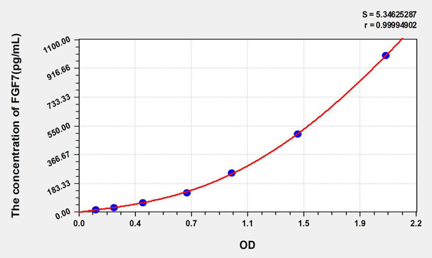 Human FGF7 (Fibroblast Growth Factor 7) ELISA Kit (AEKE04746)
