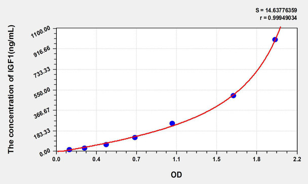 Guinea pig IGF1 (Insulin Like Growth Factor 1) ELISA Kit (AEKE04755)
