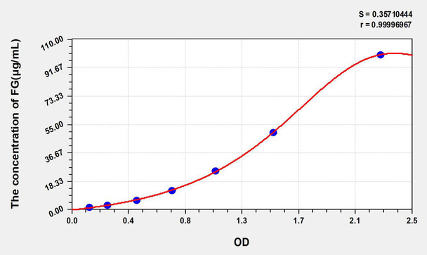 Pig FG (Fibrinogen) ELISA Kit (AEKE04768)