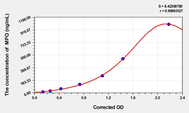 Bovine MPO (Myeloperoxidase) ELISA Kit (AEKE04773)