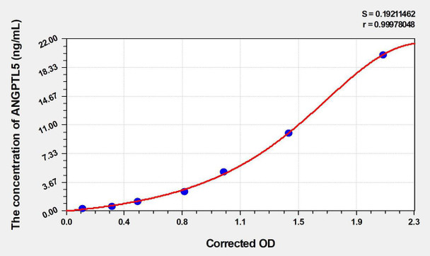 Human ANGPTL6 (Angiopoietin Like Protein 6) ELISA Kit (AEKE04789)