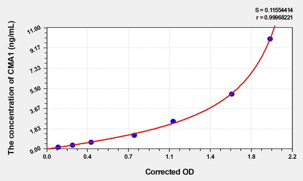 Mouse CMA1 (Chymase 1, Mast Cell) ELISA Kit (AEKE04795)