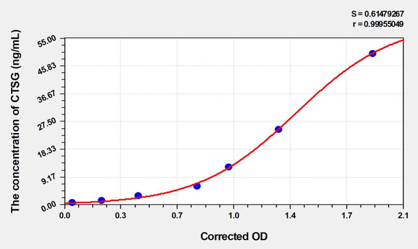 Mouse CTSG (Cathepsin G) ELISA Kit (AEKE04808)