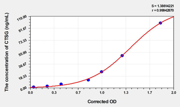 Mouse CTSG (Cathepsin G) ELISA (Small Sample Volume) (AEKE04809)