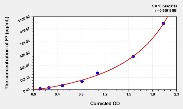 Rat F7 (Coagulation Factor VII) ELISA Kit (AEKE04818)