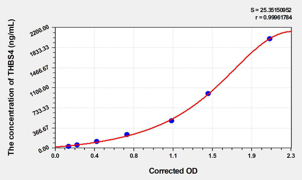 Mouse THBS4 (Thrombospondin 4) ELISA (Small Sample Volume) (AEKE04828)