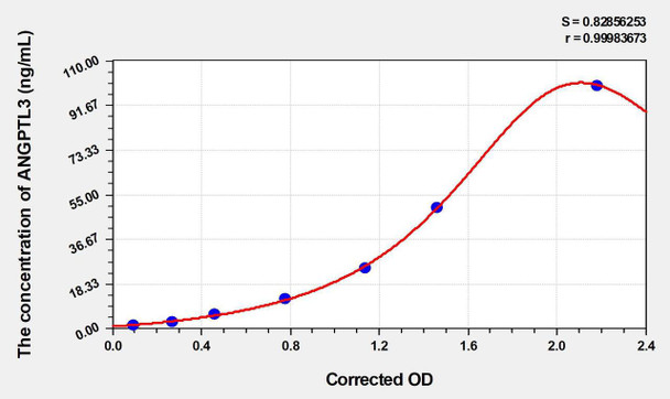 Rat ANGPTL3 (Angiopoietin Like Protein 3) ELISA Kit (AEKE04832)