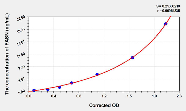 Chicken FASN (Fatty Acid Synthase) ELISA Kit (AEKE04847)