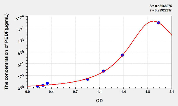 Rat PEDF (Pigment Epithelium Derived Factor) ELISA Kit (AEKE04851)