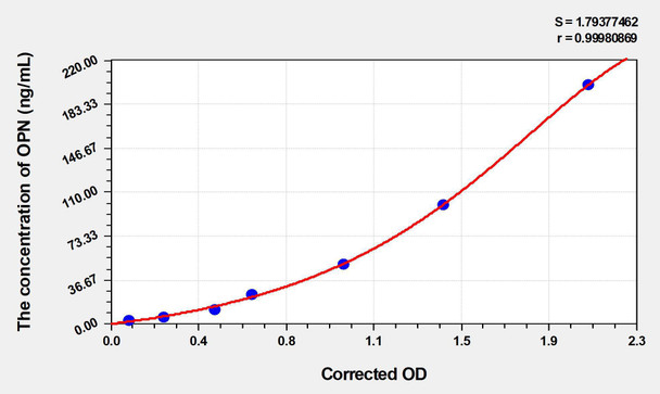 Bovine OPN (Osteopontin) ELISA Kit (AEKE04853)