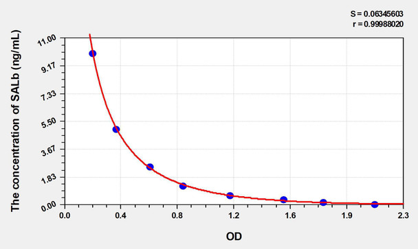 Rat SALb (Salusin Beta) ELISA Kit (AEKE04873)