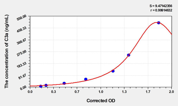 Pig C3a (Complement Component 3a) ELISA Kit (AEKE04876)
