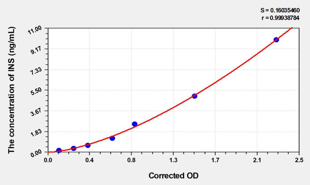 Guinea pig INS (Insulin) ELISA Kit (AEKE04877)