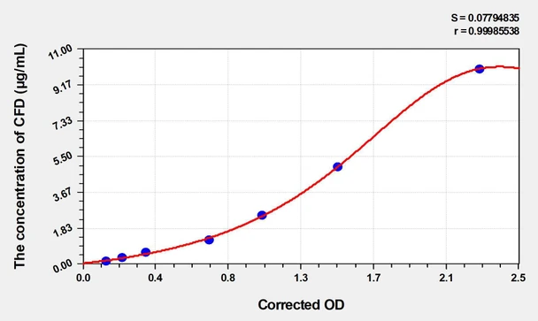 Rat CFD (Complement Factor D) ELISA Kit (AEKE04878)