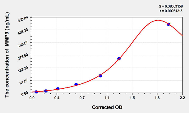 Horse MMP9 (Matrix Metalloproteinase 9) ELISA Kit (AEKE04880)