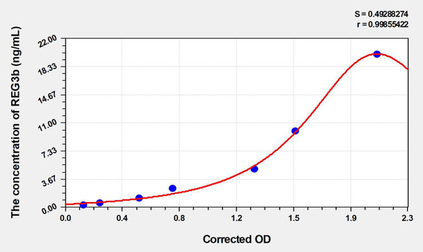 Mouse REG3b (Regenerating Islet Derived Protein 3 Beta) ELISA Kit (AEKE04884)