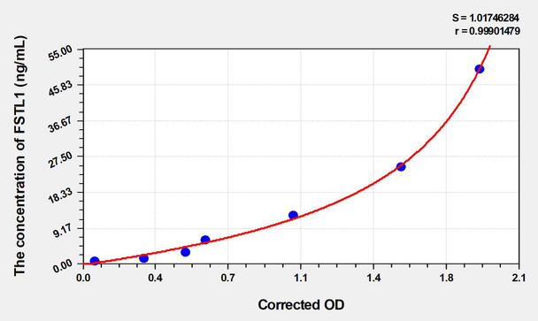 Rat FSTL1 (Follistatin Like Protein 1) ELISA Kit (AEKE04889)
