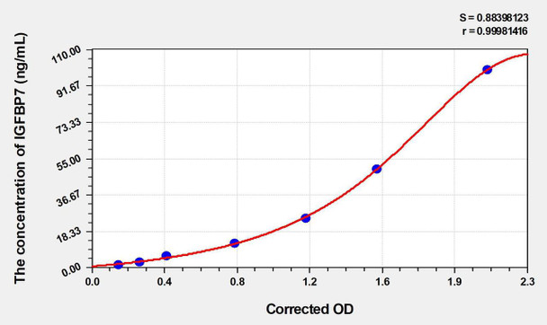 Rat IGFBP7 (Insulin Like Growth Factor Binding Protein 7) ELISA (Small Sample Volume) (AEKE04898)