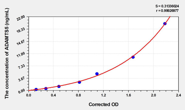 Mouse ADAMTS5 (A Disintegrin And Metalloproteinase With Thrombospondin 5) ELISA Kit (AEKE04902)