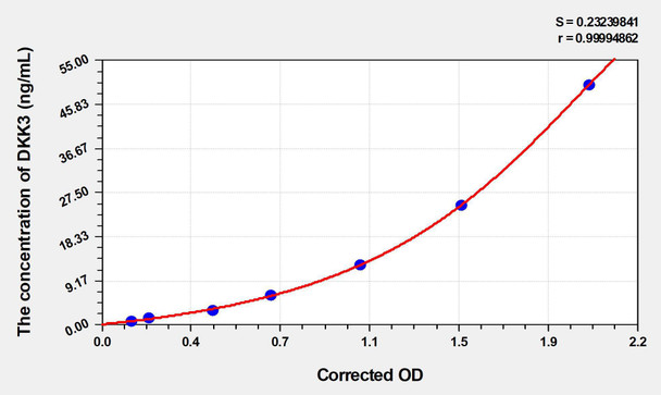 Mouse DKK3 (Dickkopf Related Protein 3) ELISA (Small Sample Volume) (AEKE04907)