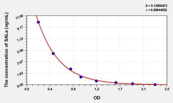 Rat SALa (Salusin Alpha) ELISA Kit (AEKE04924)