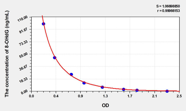 8-OHdG (8-Hydroxydeoxyguanosine) ELISA Kit (AEKE04941)