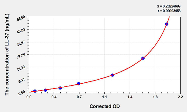 Rat LL-37 (Antibacterial Protein LL-37) ELISA Kit (AEKE04966)