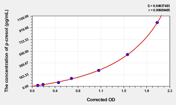 Human p-cresol ELISA Kit (AEKE04987)