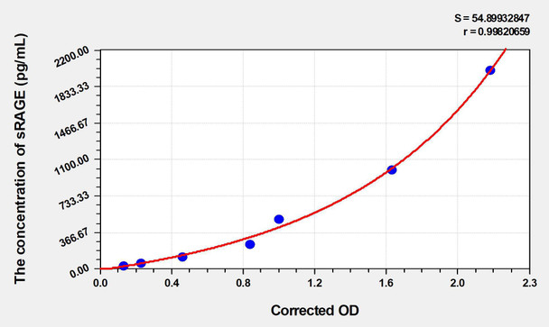 Human sRAGE (Soluble receptor for advanced glycation endproducts) ELISA Kit (AEKE05002)