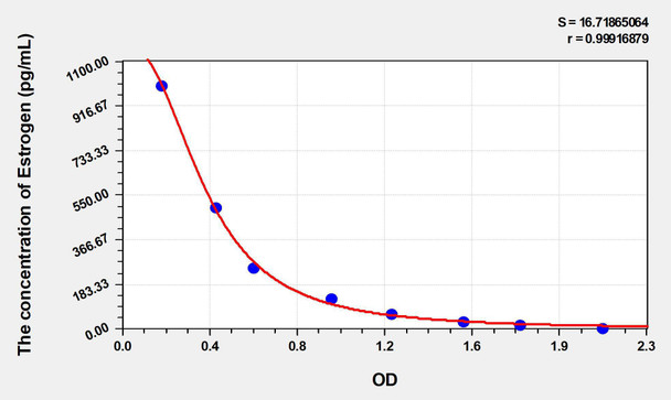 Chicken Estrogen ELISA Kit (AEKE05005)
