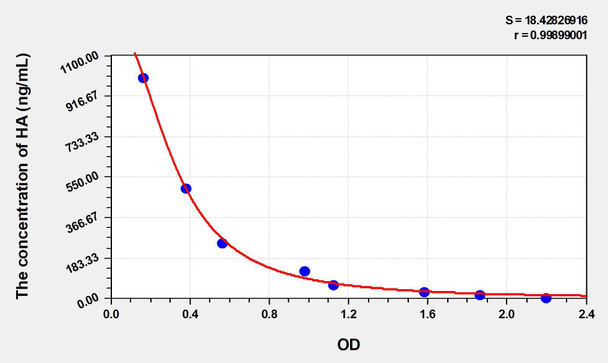 Human HA (Hyaluronic Acid) ELISA Kit (AEKE05007)