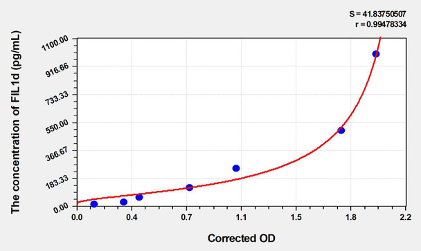 Mouse FIL1d (Interleukin 1 Delta) ELISA (Small Sample Volume) (AEKE05015)