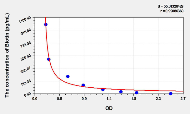Biotin ELISA Kit (AEKE05022)