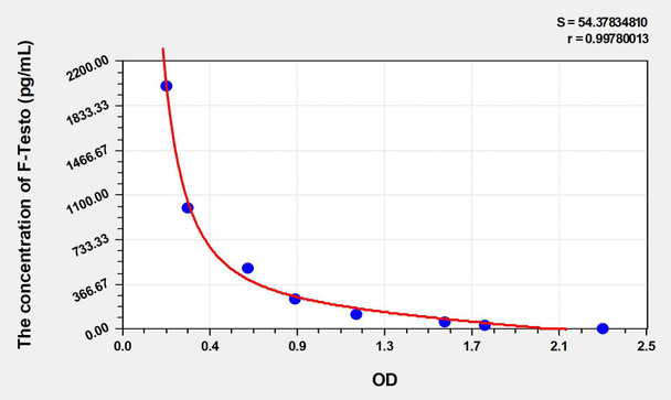 Rat F-Testo (Free Testosterone) ELISA Kit (AEKE05040)