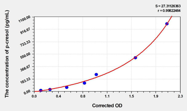 Mouse p-cresol ELISA Kit (AEKE05051)