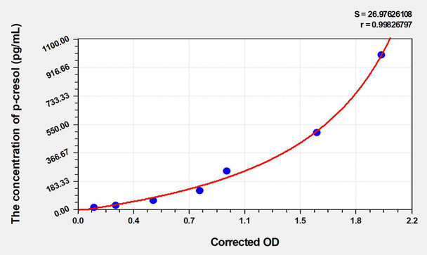 Mouse p-cresol ELISA (Small Sample Volume) (AEKE05052)