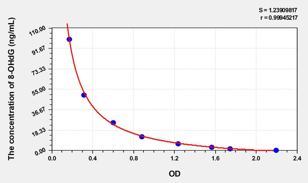 Rat 8-OHdG (8-Hydroxydeoxyguanosine) ELISA Kit (AEKE05078)