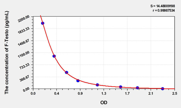 Human F-Testo (Free Testosterone) ELISA Kit (AEKE05080)