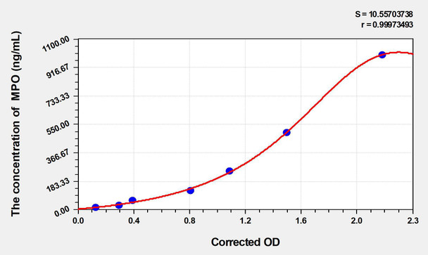 Chicken MPO (Myeloperoxidase) ELISA Kit (AEKE05108)
