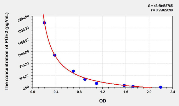Human PGE2 (Prostaglandin E2) ELISA Kit (AEKE05111)
