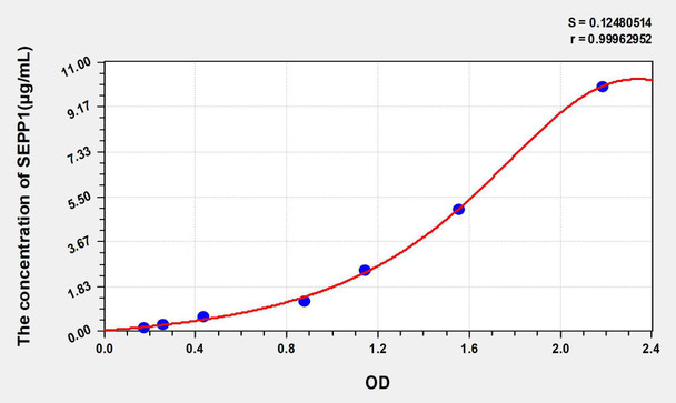 Chicken SEPP1 (Selenoprotein P1, Plasma) ELISA Kit (AEKE05123)