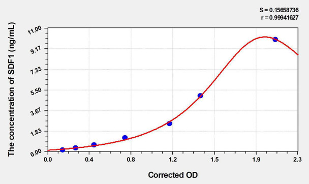 Rabbit SDF1 (Stromal Cell Derived Factor 1) ELISA Kit (AEKE05129)