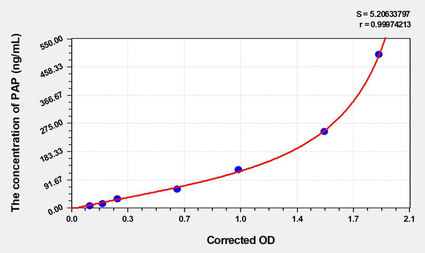Mouse PAP (Plasmin-Antiplasmin Complex) ELISA Kit (AEKE05131)