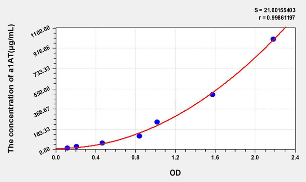 Dog a1AT (Alpha-1-Antitrypsin) ELISA Kit (AEKE05159)