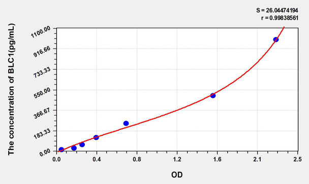 Human BLC1 (B-Lymphocyte Chemoattractant 1) ELISA Kit (AEKE05181)